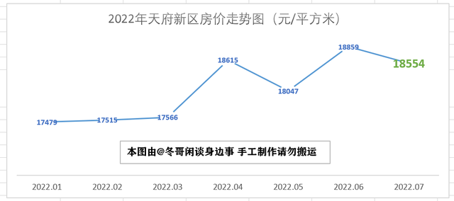 2022年7月成都市各区县房价走势—双流半年涨3000，简阳掉头大跌