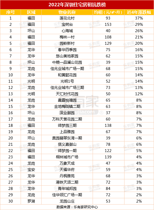 深圳房租回调到四年前！有房东主动降租，租客年省5000元