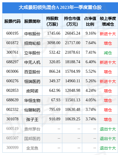 5月10日孩子王涨7.36%，大成景阳领先混合A基金重仓该股