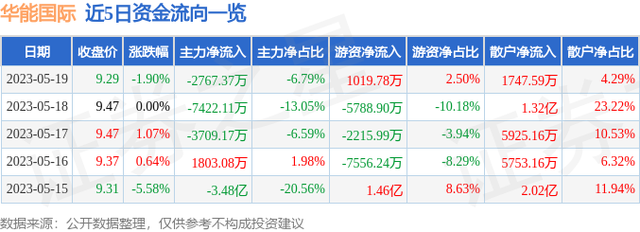 华能国际（600011）5月19日主力资金净卖出2767.37万元