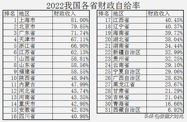 2022年我国各省新增财政赤字共56906亿，看看各省的财政收入支出