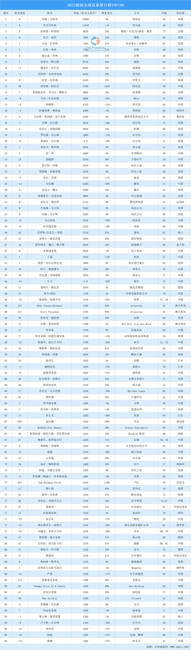 2022胡润全球富豪排行榜TOP100