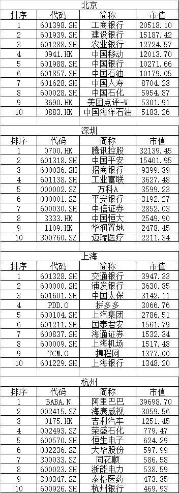 这就是深圳！12万亿总市值，比上海多5个成都、7个重庆！更有这一项全国第一……