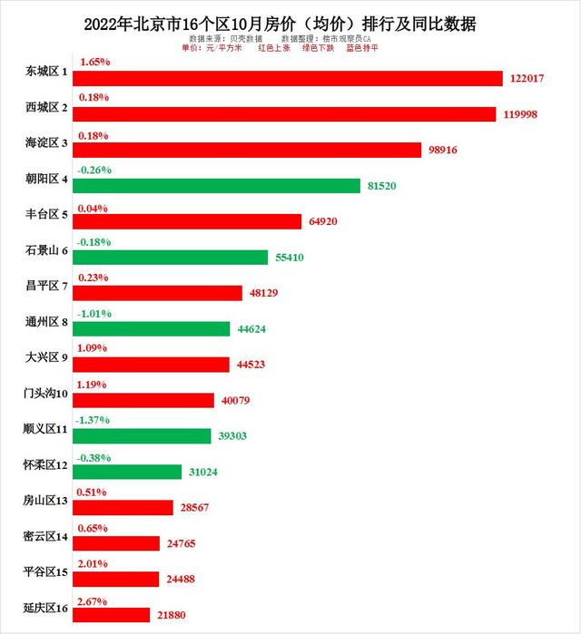 北京各区10月房价排行近六年房价变化明显你认为还会涨吗