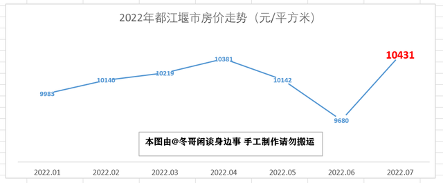 2022年7月成都市各区县房价走势—双流半年涨3000，简阳掉头大跌