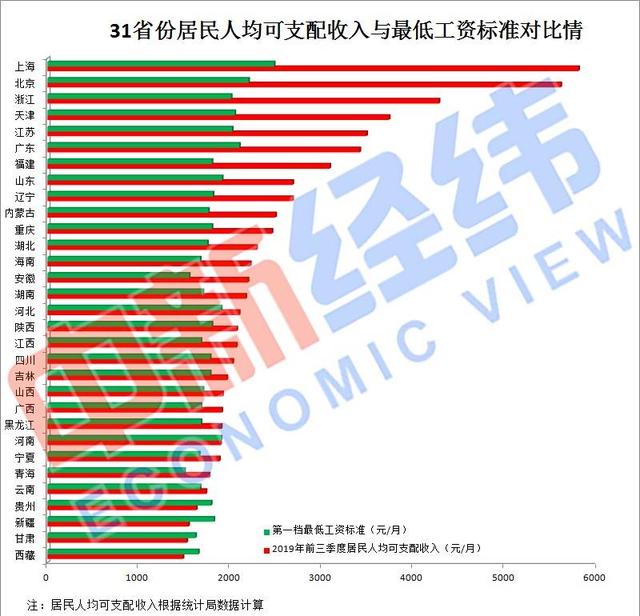 31省份最低工资调整出炉！9省份上调，你家那里涨了吗？