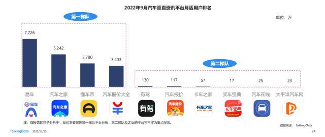 TD发布《2022年汽车垂直资讯渠道价值洞察报告》，易车在多领域领跑行业