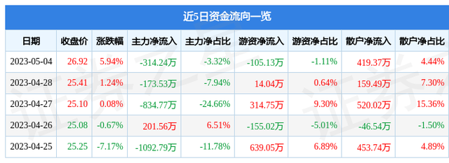 岩石股份（600696）5月4日主力资金净卖出314.24万元