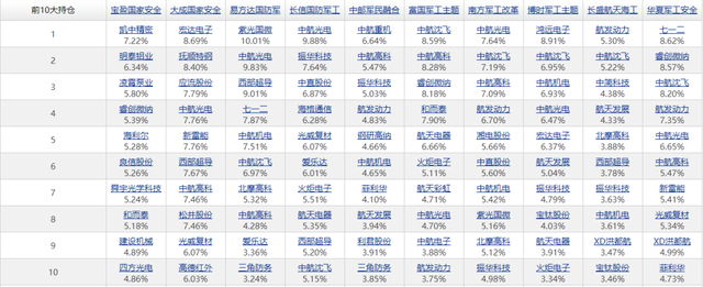 军工主题基金：十几只指数及ETF和主动权益基金梳理