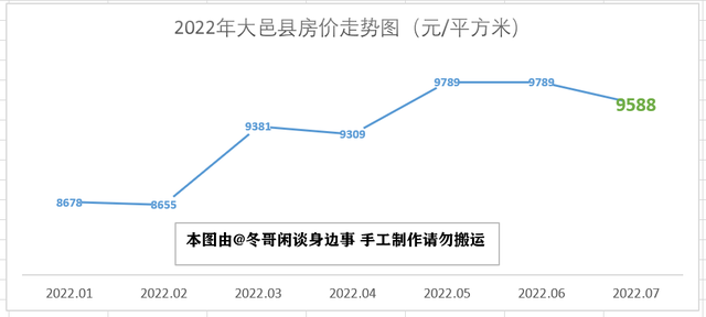 2022年7月成都市各区县房价走势—双流半年涨3000，简阳掉头大跌