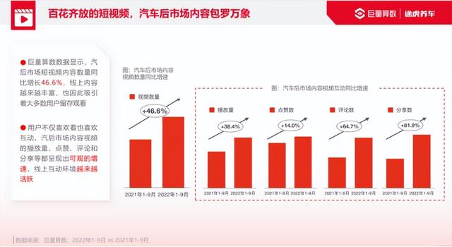 途虎养车联合巨量引擎发布《2022汽车后市场行业洞察报告》