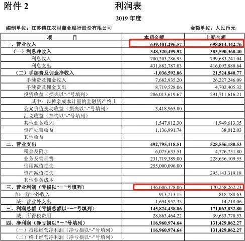 区域银行并购大事！10.5亿入主镇江农商行 这家银行外延扩张频频 参股银行已7家