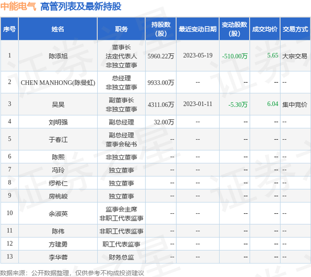 中能电气：5月19日陈添旭、CHEN MANHONG减持公司股份合计1020万股