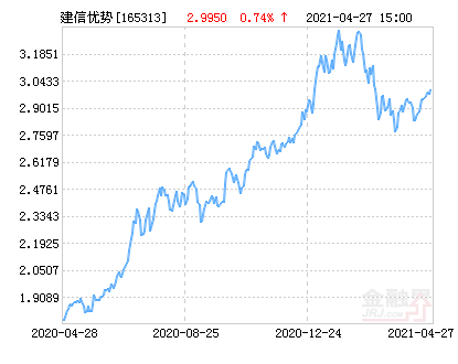 建信优势动力混合(LOF)净值上涨1.17% 请保持关注