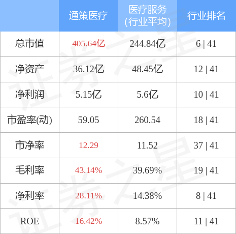 通策医疗（600763）11月30日主力资金净卖出3592.15万元