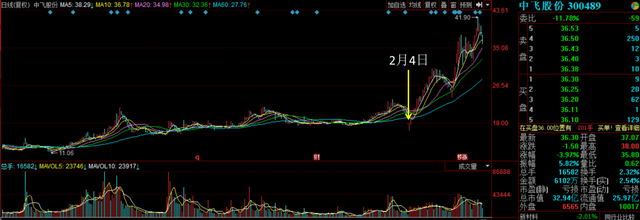 股价涨太快中飞股份收关注函 券商研报“躺枪”被点名