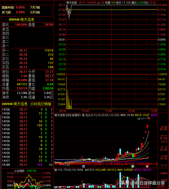 南天信息游资大战，炒股养家霸气加仓到1.06亿，不服打到你服