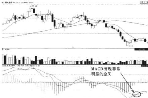 MACD零轴线以下黄金交叉，果断介入，后市行情或将爆发！