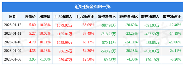 异动快报：电子城（600658）1月13日10点38分触及涨停板