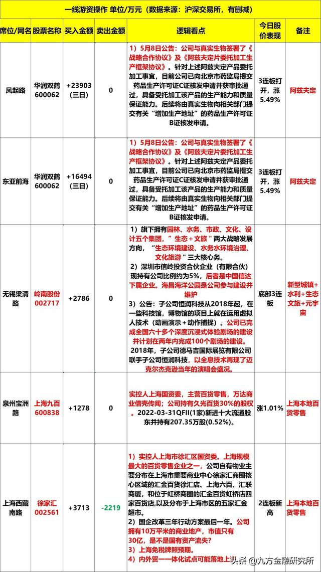 从徐家汇11天9板，看上海本地百货零售股的异动