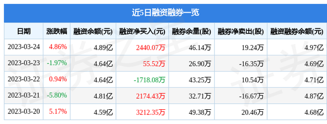 宁夏建材（600449）3月24日主力资金净买入4991.36万元