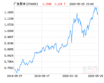 广发聚丰混合基金最新净值涨幅达2.36%