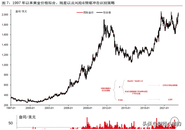 当前黄金价格持续走高，还可以买黄金吗？影响黄金价格的核心因素