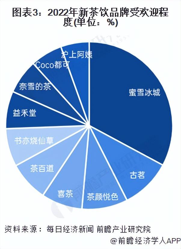 【行业深度】洞察2023：中国新茶饮行业竞争格局及市场份额分析