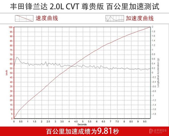 2.0L自吸能干过小排量涡轮机？测试丰田锋兰达