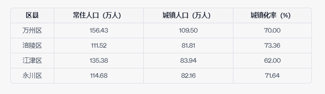 重庆第二大城市到底是哪里？