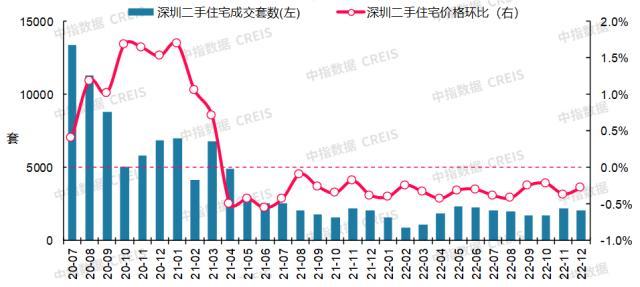 最新！2022年12月十大城市二手房房价地图