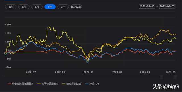 大金融基金之-保险行业基金精选2305期(1/1)