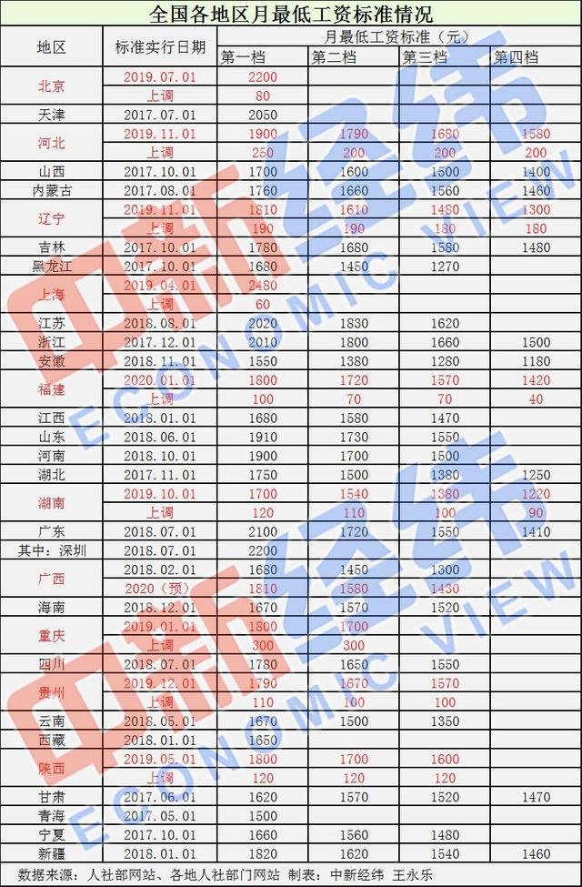 31省份最低工资调整出炉！9省份上调，你家那里涨了吗？