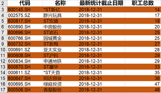 “空壳”浮出：15家上市公司员工人数不足50人