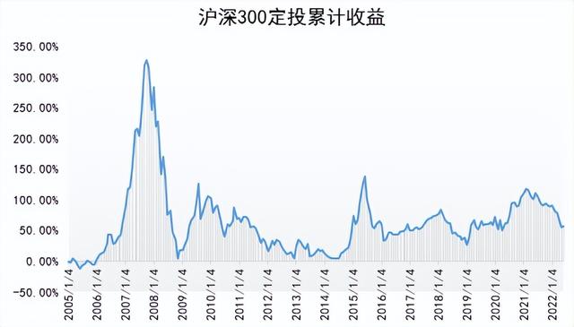 定投三问：何时投？怎样投？怎么卖？