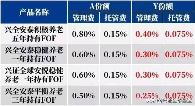 安泰平衡Y份额终于来了！管理费低至0.25%