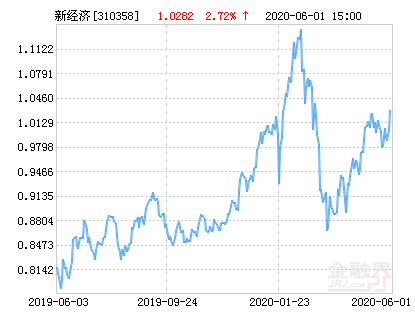 申万菱信新经济混合基金最新净值涨幅达2.72%