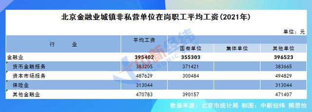 28省份2021年平均工资出炉：8地非私营超10万元，北京最高