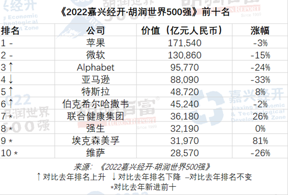 2022胡润世界500强发布：中国35家企业上榜，看看有哪家湘企？