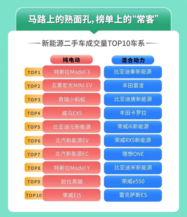 天天拍车发布一季度新能源二手车数据 在线成交量同比增72.6%