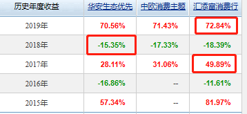 近3年最强五星消费基金大PK：中欧消费、汇添富消费、华安生态