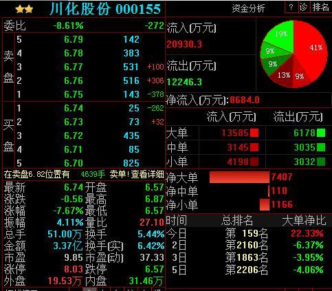 川化股份连续暴跌 小散巨亏投资人暴赚