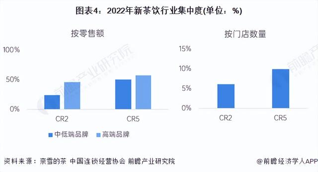 【行业深度】洞察2023：中国新茶饮行业竞争格局及市场份额分析