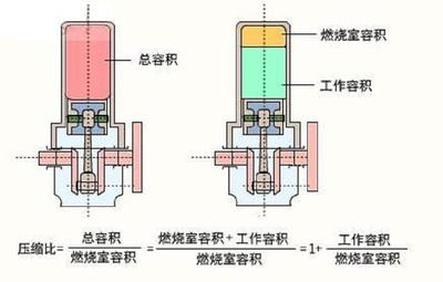 汽油机与柴油机的区别仅仅是点燃方式吗？汽油机为什么不能压燃？