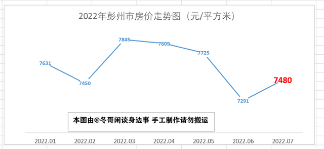 2022年7月成都市各区县房价走势—双流半年涨3000，简阳掉头大跌