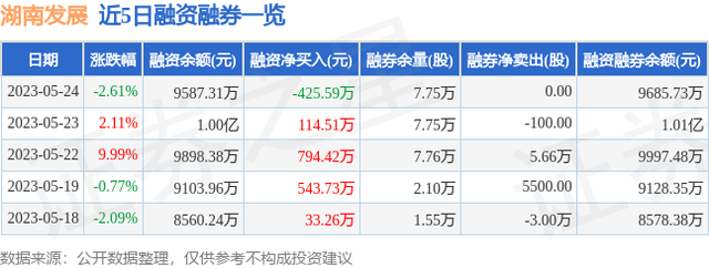 湖南发展（000722）5月24日主力资金净卖出2534.55万元