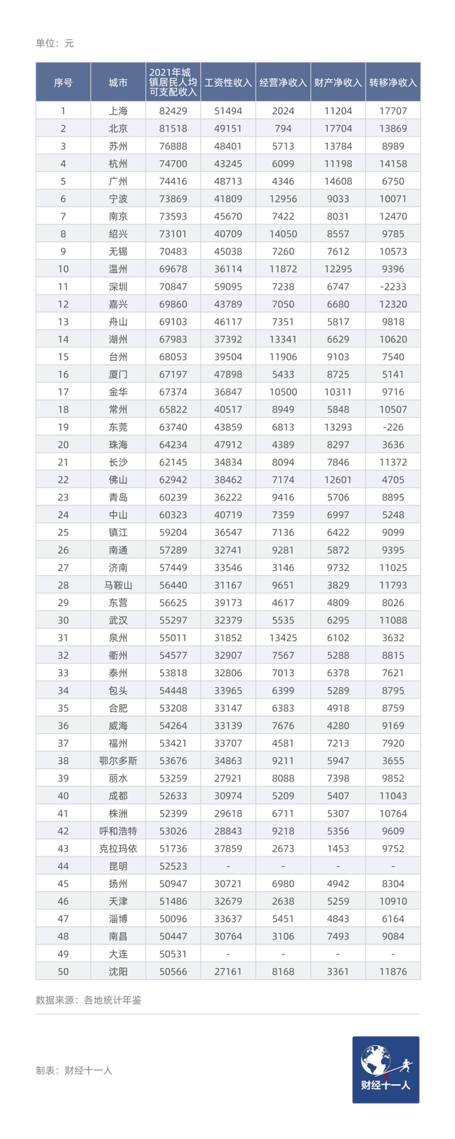 中国“民富”50城，深圳排11，绍兴第8