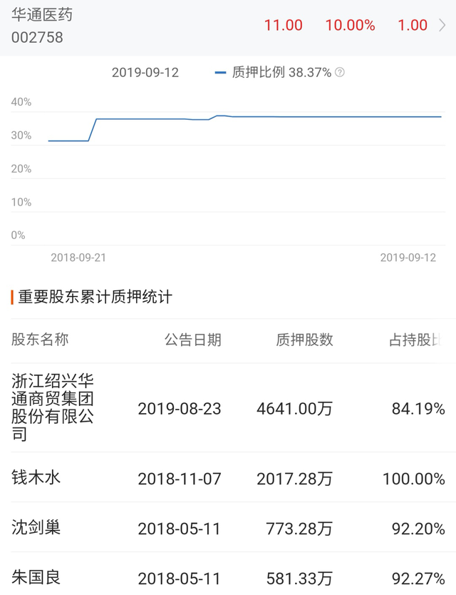 股权质押高、业绩下滑的华通医药闪电卖壳！重组交易存在不确定性