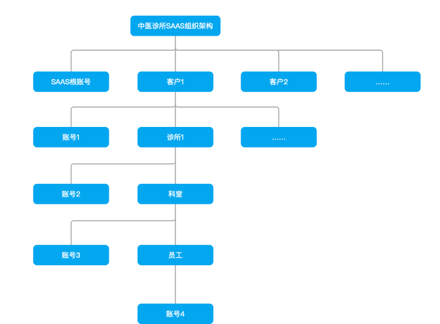 系统权限设计：以SAAS为例