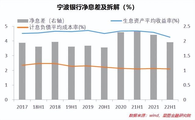 宁波银行半年报：银行中的成长股，风采还在不在？